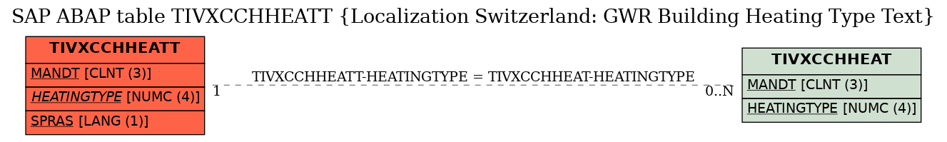 E-R Diagram for table TIVXCCHHEATT (Localization Switzerland: GWR Building Heating Type Text)