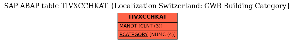 E-R Diagram for table TIVXCCHKAT (Localization Switzerland: GWR Building Category)