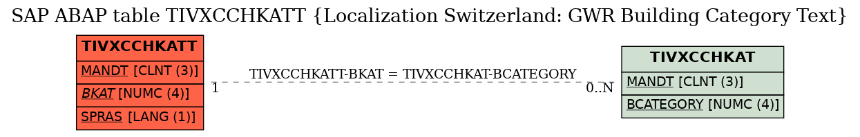 E-R Diagram for table TIVXCCHKATT (Localization Switzerland: GWR Building Category Text)