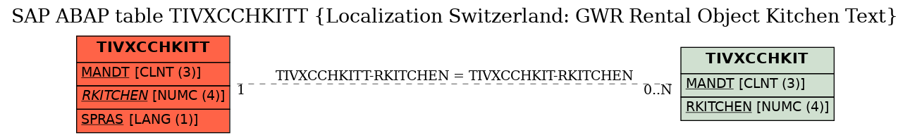E-R Diagram for table TIVXCCHKITT (Localization Switzerland: GWR Rental Object Kitchen Text)