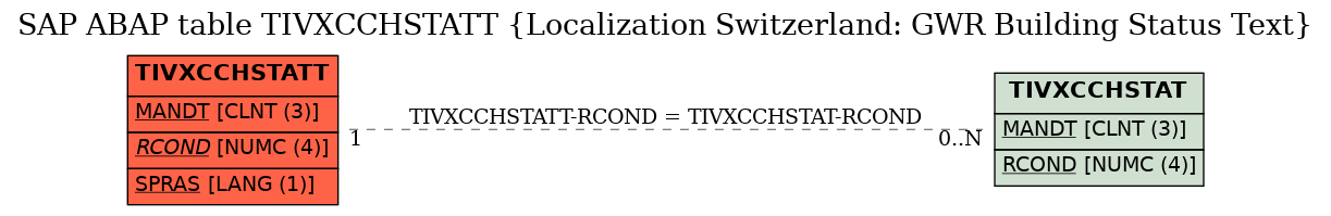 E-R Diagram for table TIVXCCHSTATT (Localization Switzerland: GWR Building Status Text)