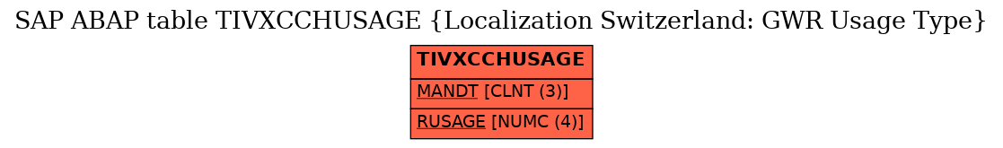 E-R Diagram for table TIVXCCHUSAGE (Localization Switzerland: GWR Usage Type)