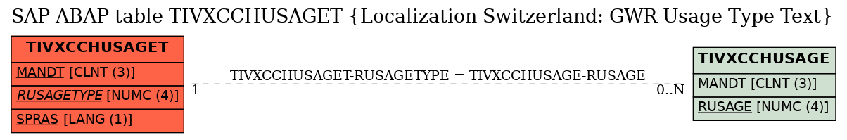 E-R Diagram for table TIVXCCHUSAGET (Localization Switzerland: GWR Usage Type Text)