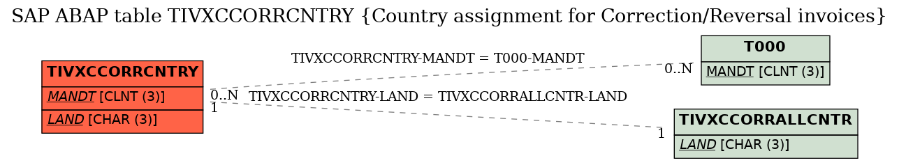 E-R Diagram for table TIVXCCORRCNTRY (Country assignment for Correction/Reversal invoices)