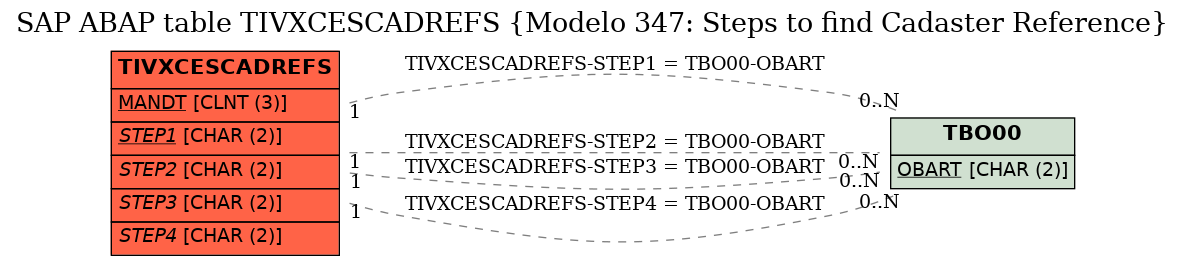 E-R Diagram for table TIVXCESCADREFS (Modelo 347: Steps to find Cadaster Reference)