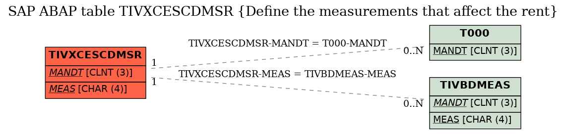 E-R Diagram for table TIVXCESCDMSR (Define the measurements that affect the rent)