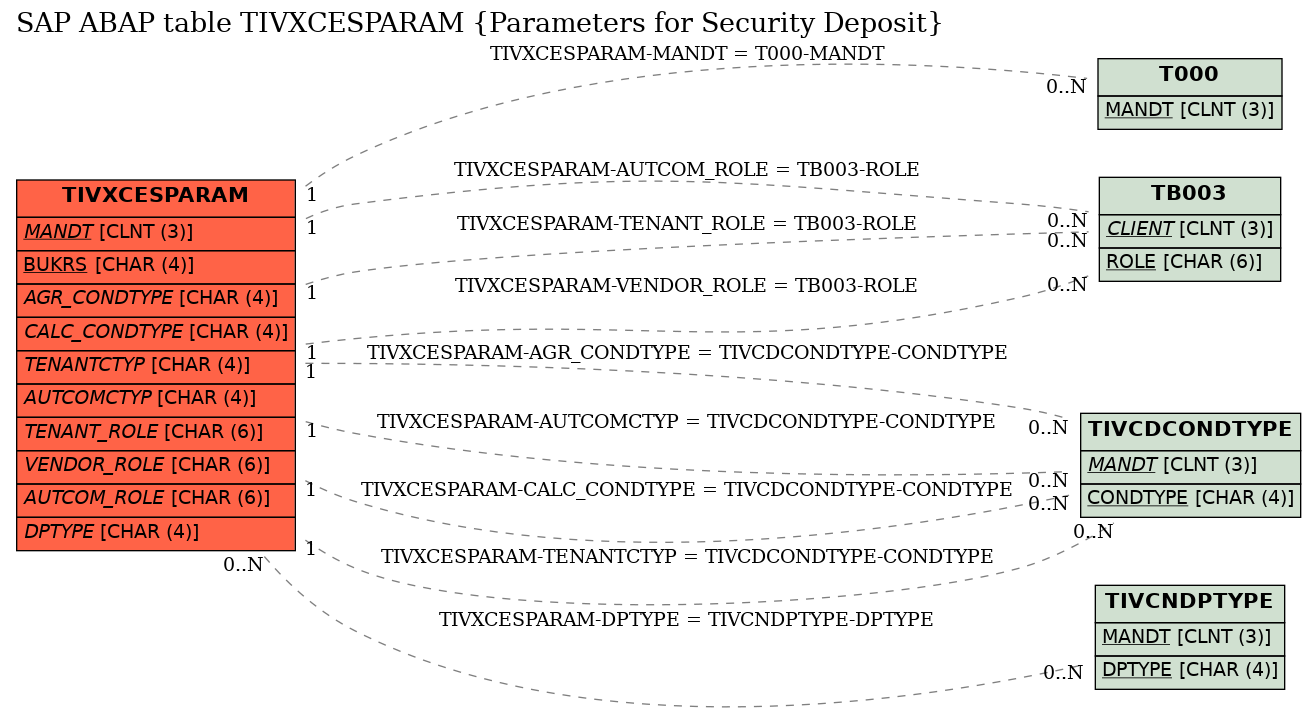 E-R Diagram for table TIVXCESPARAM (Parameters for Security Deposit)