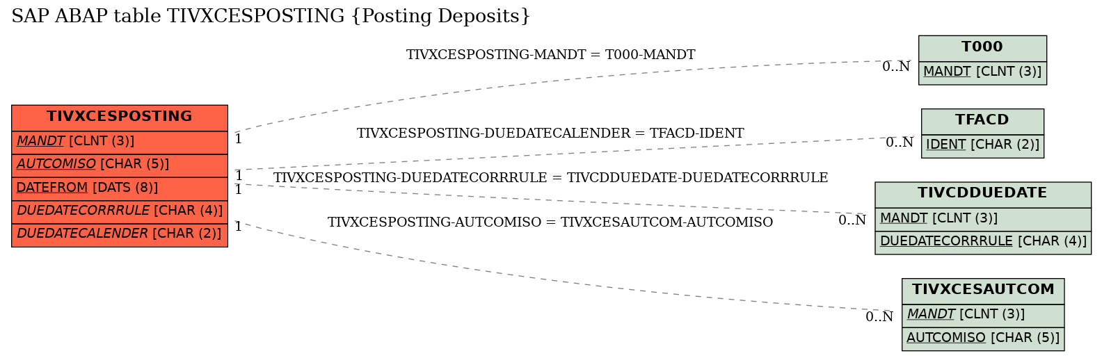 E-R Diagram for table TIVXCESPOSTING (Posting Deposits)