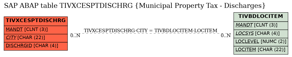 E-R Diagram for table TIVXCESPTDISCHRG (Municipal Property Tax - Discharges)