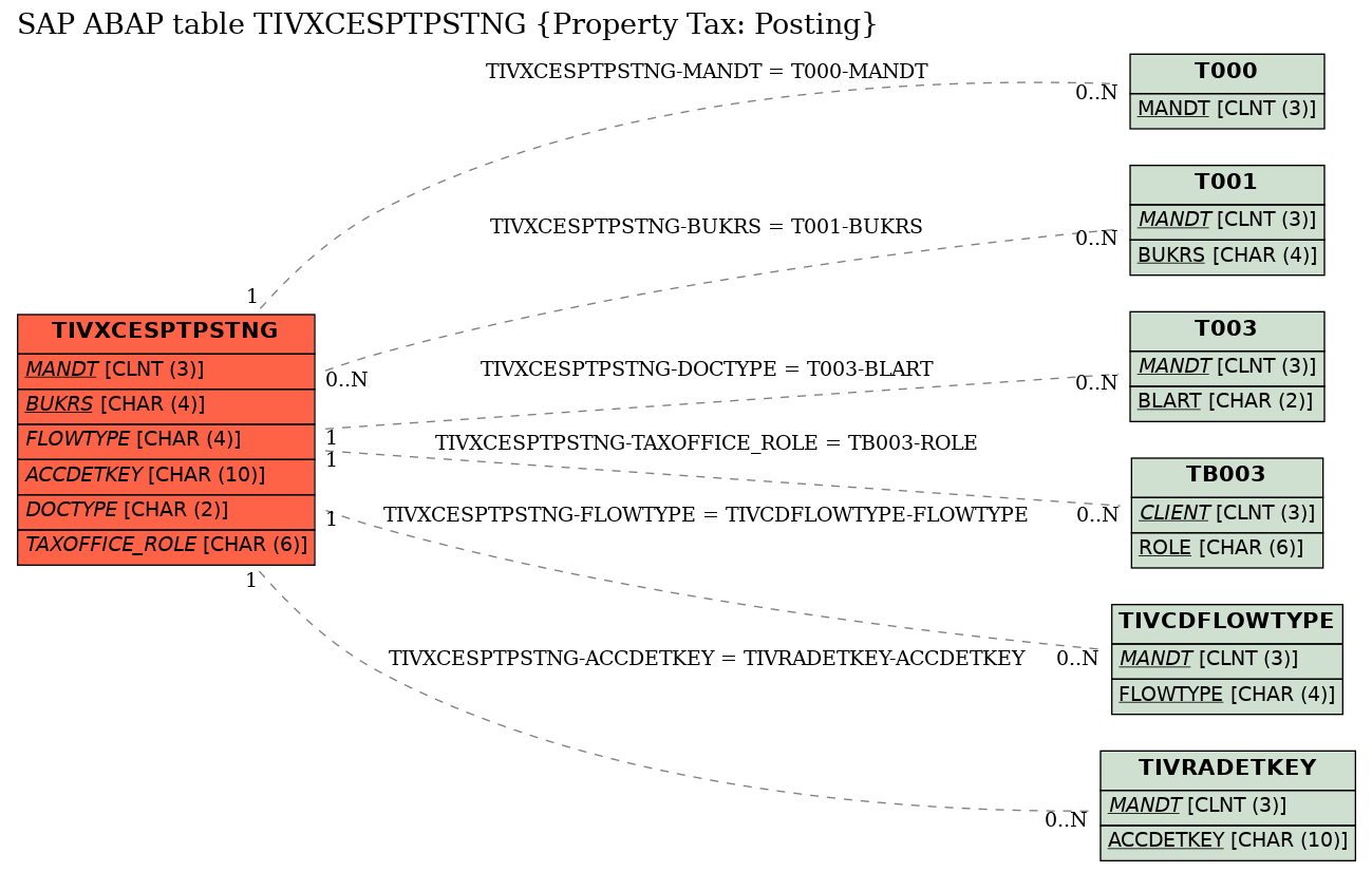 E-R Diagram for table TIVXCESPTPSTNG (Property Tax: Posting)