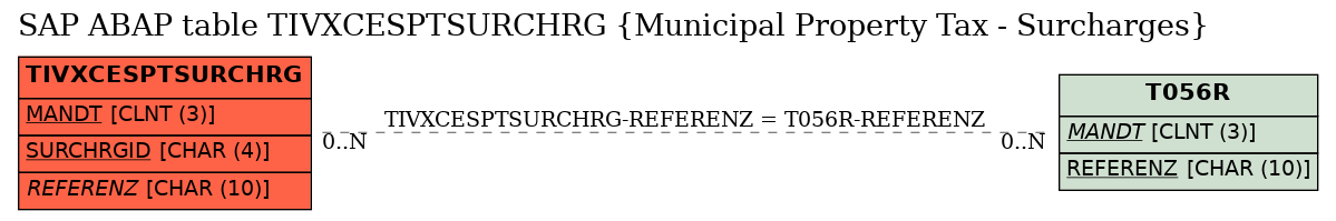 E-R Diagram for table TIVXCESPTSURCHRG (Municipal Property Tax - Surcharges)