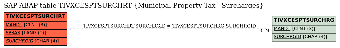 E-R Diagram for table TIVXCESPTSURCHRT (Municipal Property Tax - Surcharges)