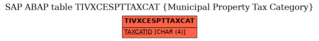 E-R Diagram for table TIVXCESPTTAXCAT (Municipal Property Tax Category)