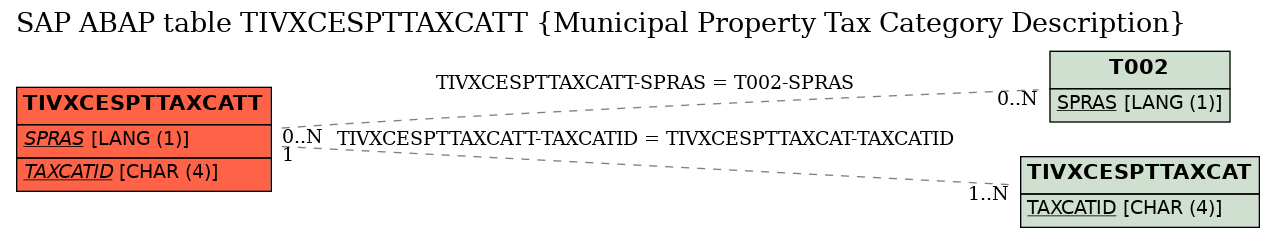 E-R Diagram for table TIVXCESPTTAXCATT (Municipal Property Tax Category Description)