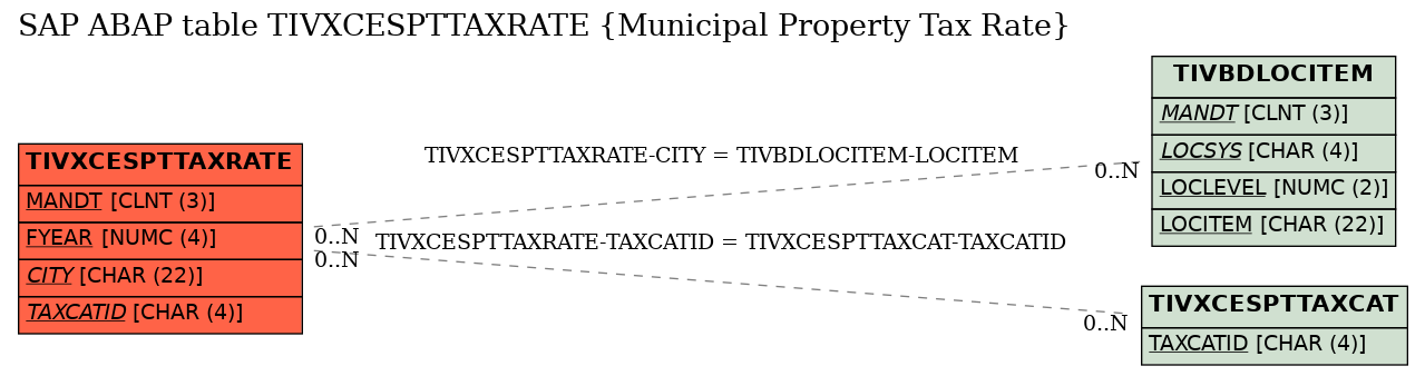 E-R Diagram for table TIVXCESPTTAXRATE (Municipal Property Tax Rate)