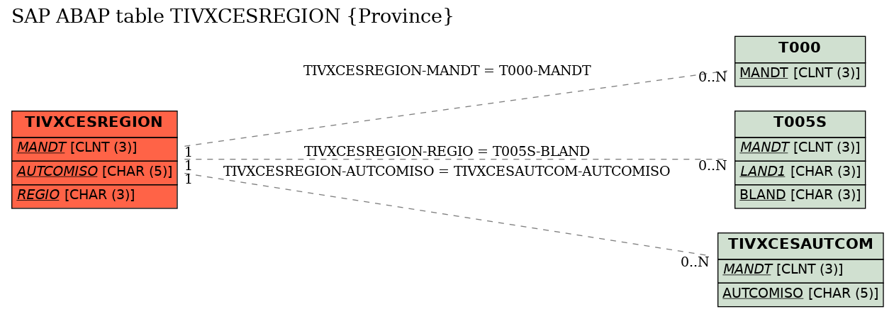 E-R Diagram for table TIVXCESREGION (Province)