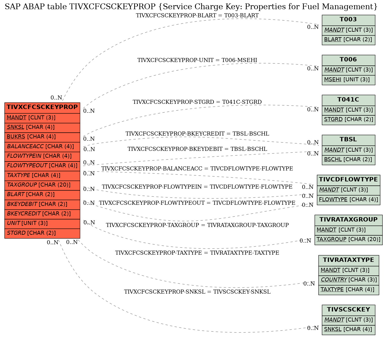 E-R Diagram for table TIVXCFCSCKEYPROP (Service Charge Key: Properties for Fuel Management)