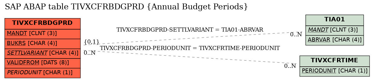 E-R Diagram for table TIVXCFRBDGPRD (Annual Budget Periods)