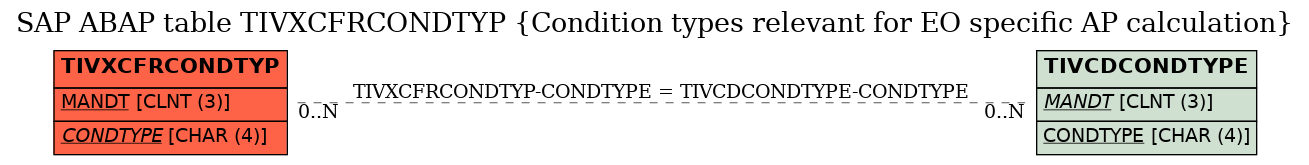 E-R Diagram for table TIVXCFRCONDTYP (Condition types relevant for EO specific AP calculation)