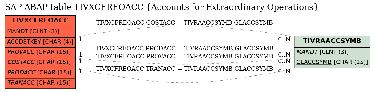 E-R Diagram for table TIVXCFREOACC (Accounts for Extraordinary Operations)