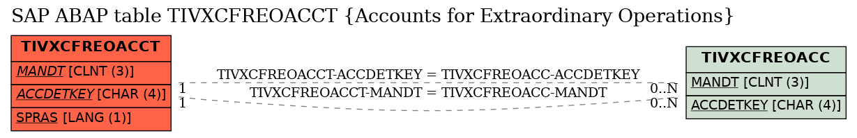 E-R Diagram for table TIVXCFREOACCT (Accounts for Extraordinary Operations)