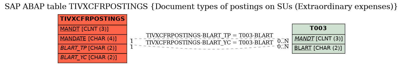 E-R Diagram for table TIVXCFRPOSTINGS (Document types of postings on SUs (Extraordinary expenses))