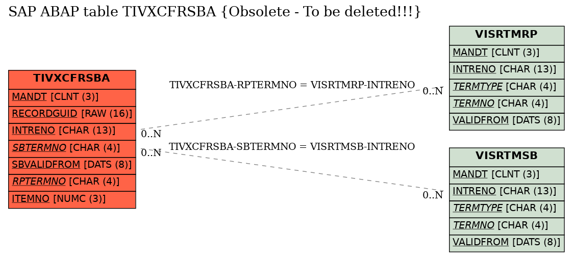 E-R Diagram for table TIVXCFRSBA (Obsolete - To be deleted!!!)