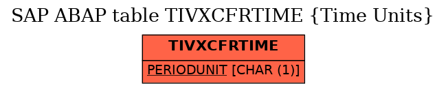 E-R Diagram for table TIVXCFRTIME (Time Units)