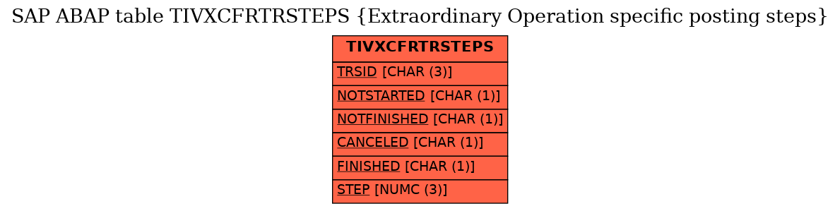 E-R Diagram for table TIVXCFRTRSTEPS (Extraordinary Operation specific posting steps)