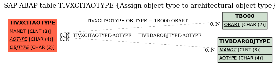 E-R Diagram for table TIVXCITAOTYPE (Assign object type to architectural object type)