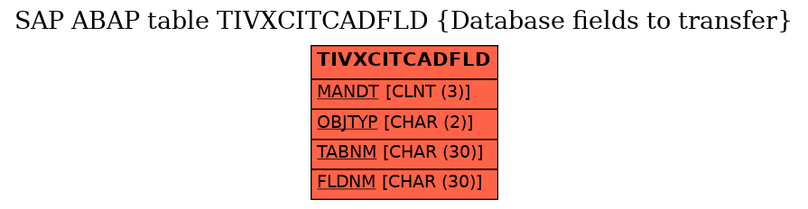 E-R Diagram for table TIVXCITCADFLD (Database fields to transfer)