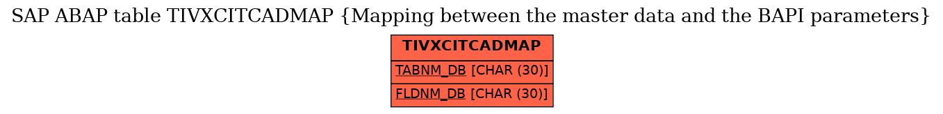 E-R Diagram for table TIVXCITCADMAP (Mapping between the master data and the BAPI parameters)