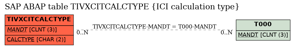 E-R Diagram for table TIVXCITCALCTYPE (ICI calculation type)