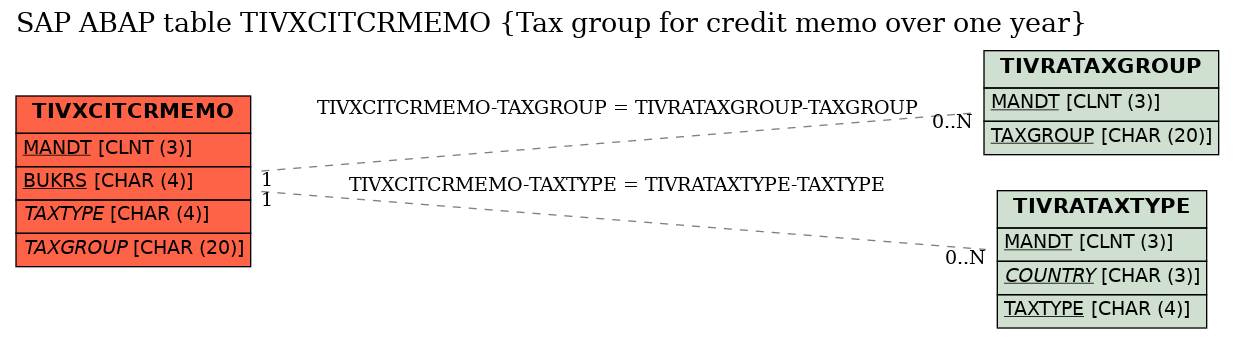 E-R Diagram for table TIVXCITCRMEMO (Tax group for credit memo over one year)