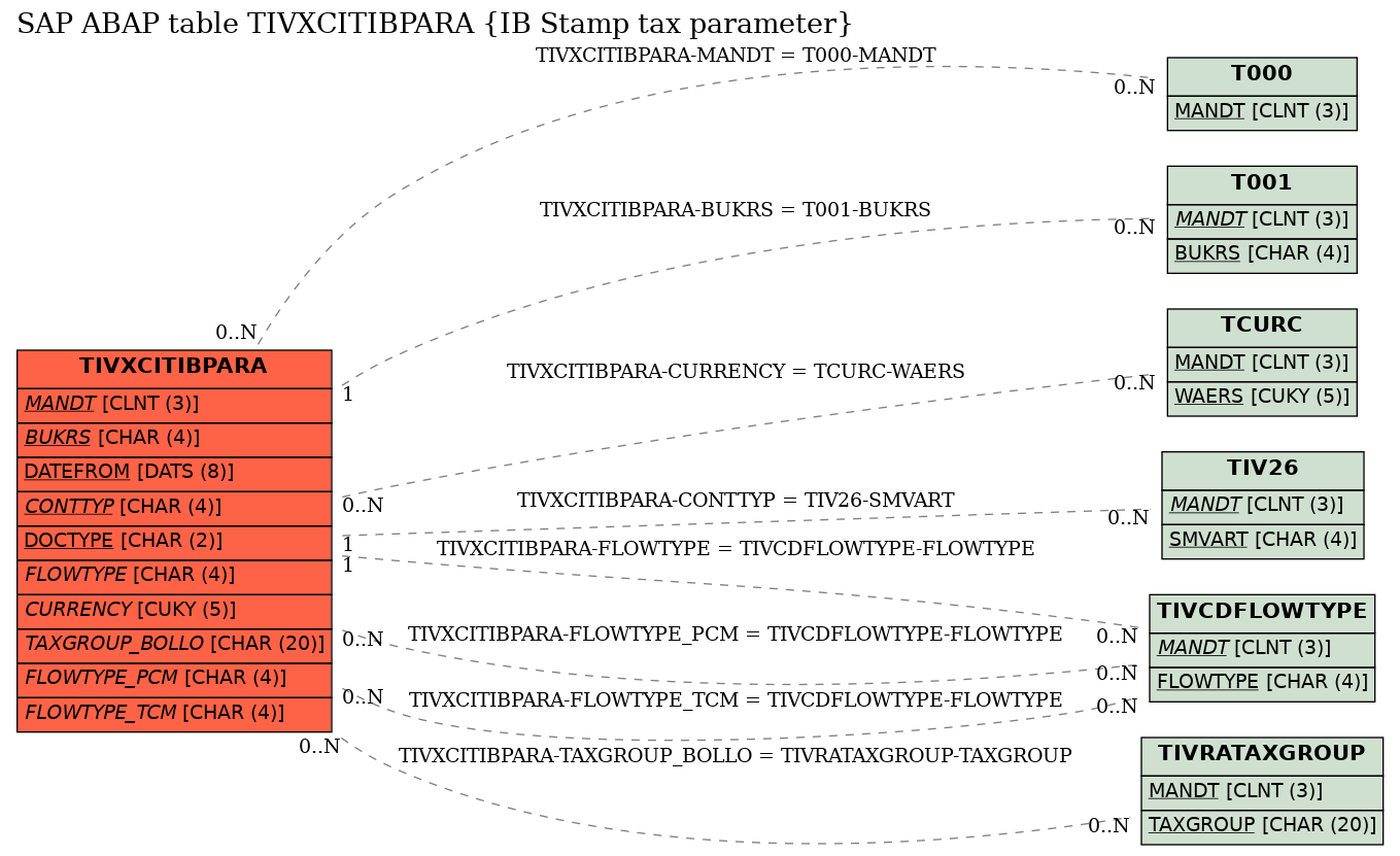 E-R Diagram for table TIVXCITIBPARA (IB Stamp tax parameter)