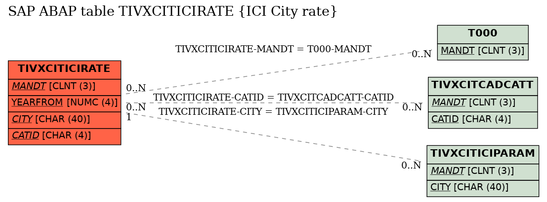 E-R Diagram for table TIVXCITICIRATE (ICI City rate)