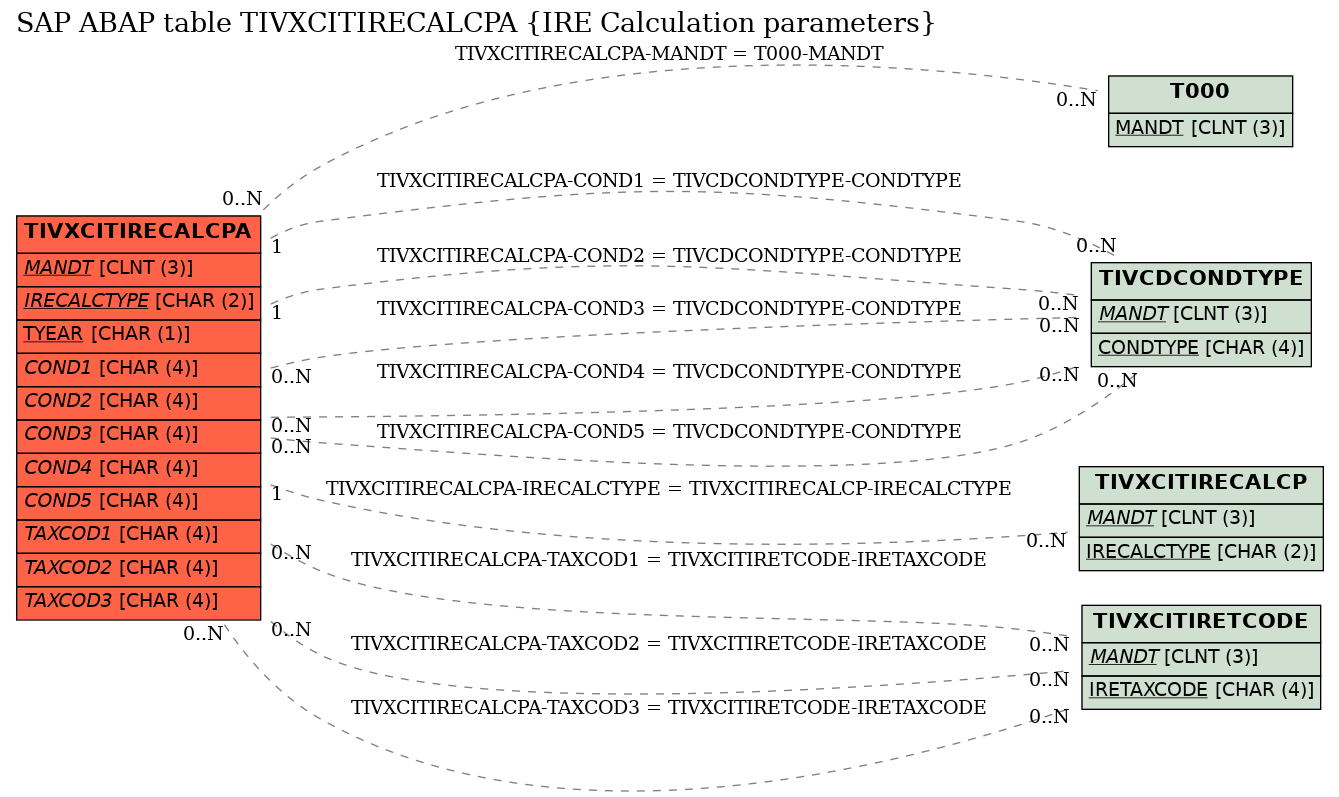 E-R Diagram for table TIVXCITIRECALCPA (IRE Calculation parameters)