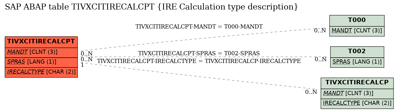 E-R Diagram for table TIVXCITIRECALCPT (IRE Calculation type description)