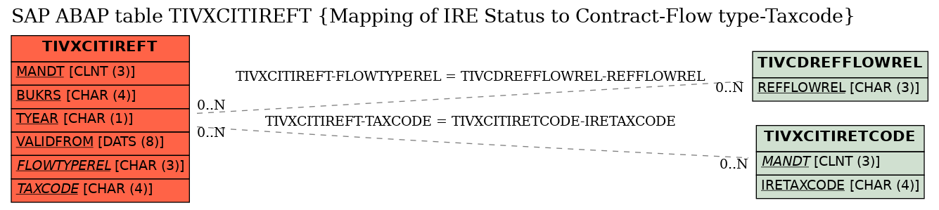 E-R Diagram for table TIVXCITIREFT (Mapping of IRE Status to Contract-Flow type-Taxcode)