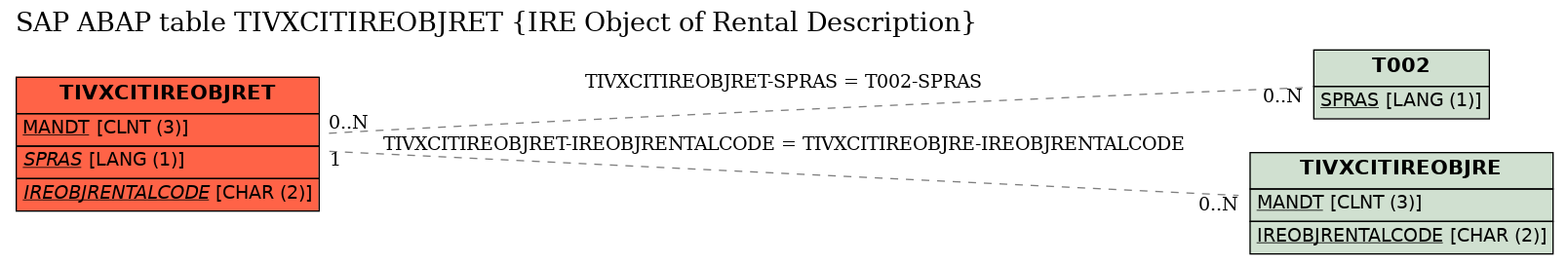 E-R Diagram for table TIVXCITIREOBJRET (IRE Object of Rental Description)