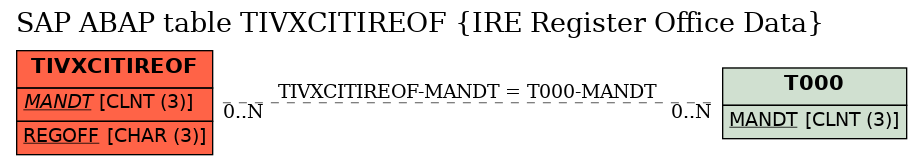 E-R Diagram for table TIVXCITIREOF (IRE Register Office Data)