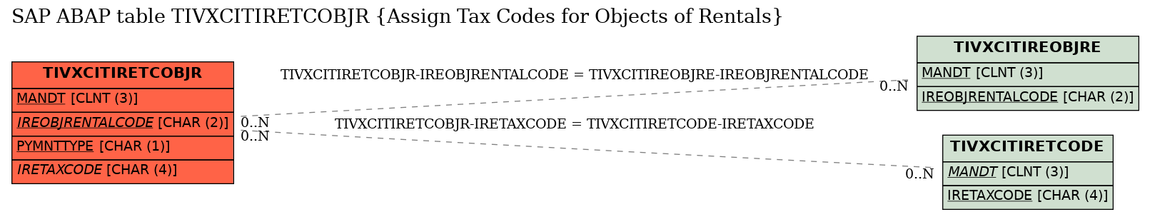 E-R Diagram for table TIVXCITIRETCOBJR (Assign Tax Codes for Objects of Rentals)