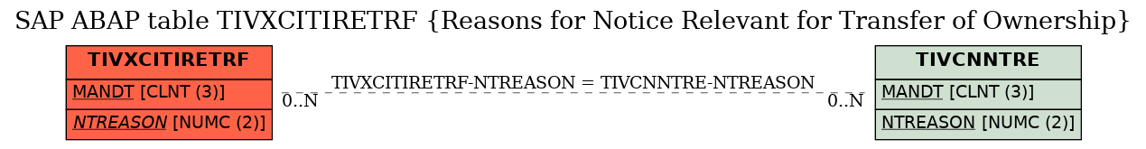 E-R Diagram for table TIVXCITIRETRF (Reasons for Notice Relevant for Transfer of Ownership)