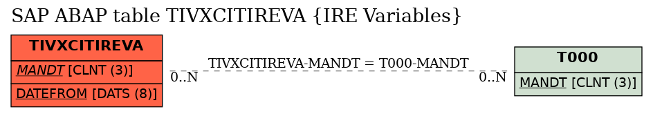 E-R Diagram for table TIVXCITIREVA (IRE Variables)