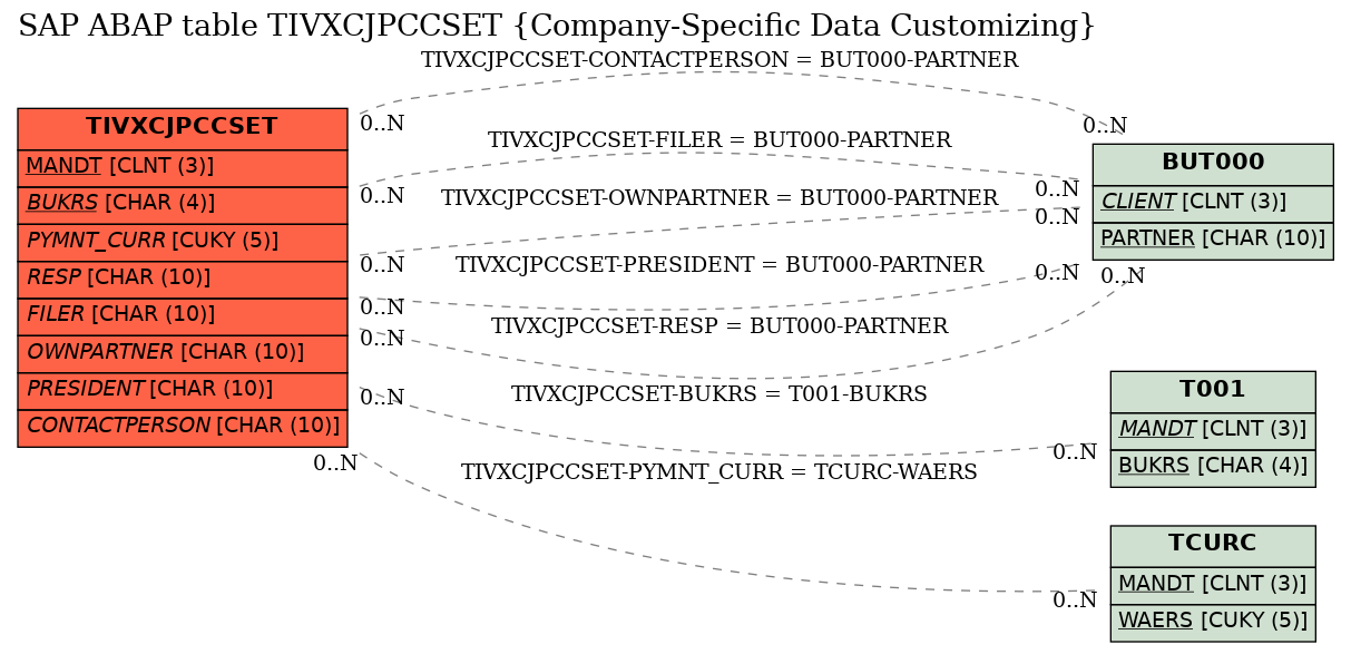 E-R Diagram for table TIVXCJPCCSET (Company-Specific Data Customizing)