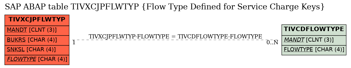 E-R Diagram for table TIVXCJPFLWTYP (Flow Type Defined for Service Charge Keys)