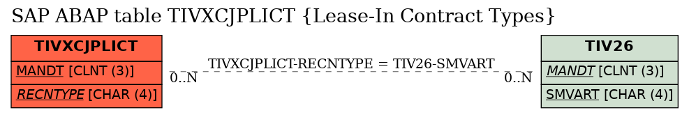 E-R Diagram for table TIVXCJPLICT (Lease-In Contract Types)