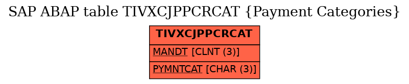 E-R Diagram for table TIVXCJPPCRCAT (Payment Categories)