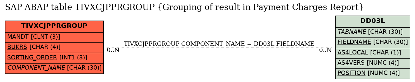 E-R Diagram for table TIVXCJPPRGROUP (Grouping of result in Payment Charges Report)