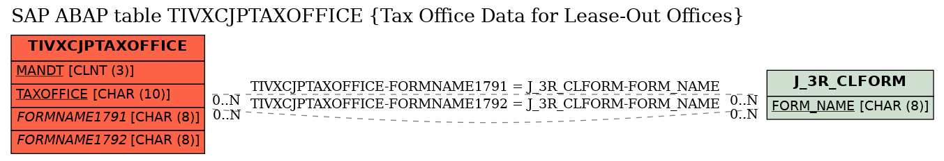 E-R Diagram for table TIVXCJPTAXOFFICE (Tax Office Data for Lease-Out Offices)